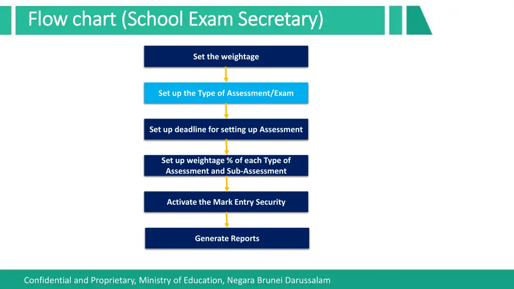 flow chart school exam secretary flow chart 1