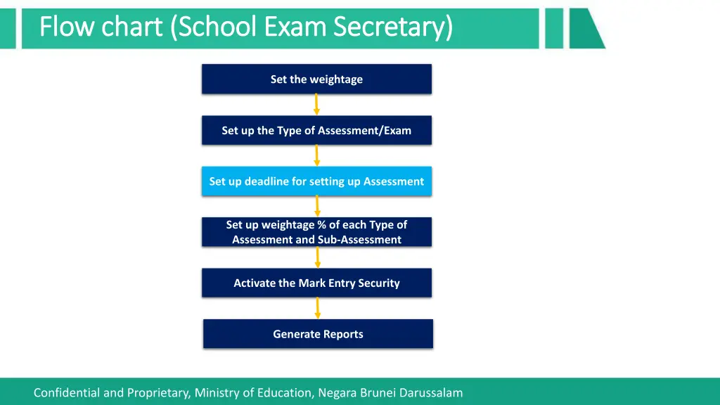 flow chart school exam secretary flow chart 2