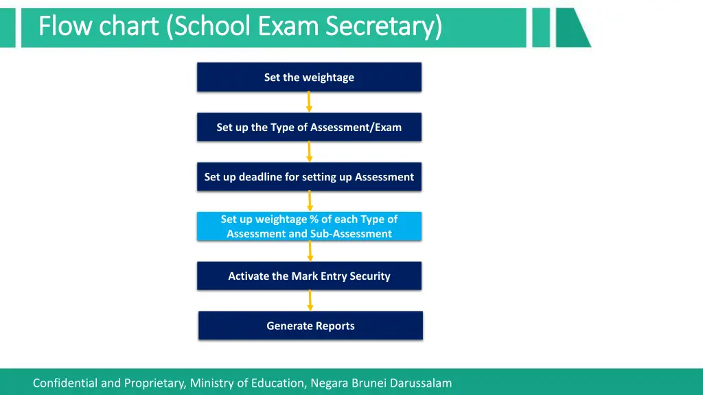 flow chart school exam secretary flow chart 4