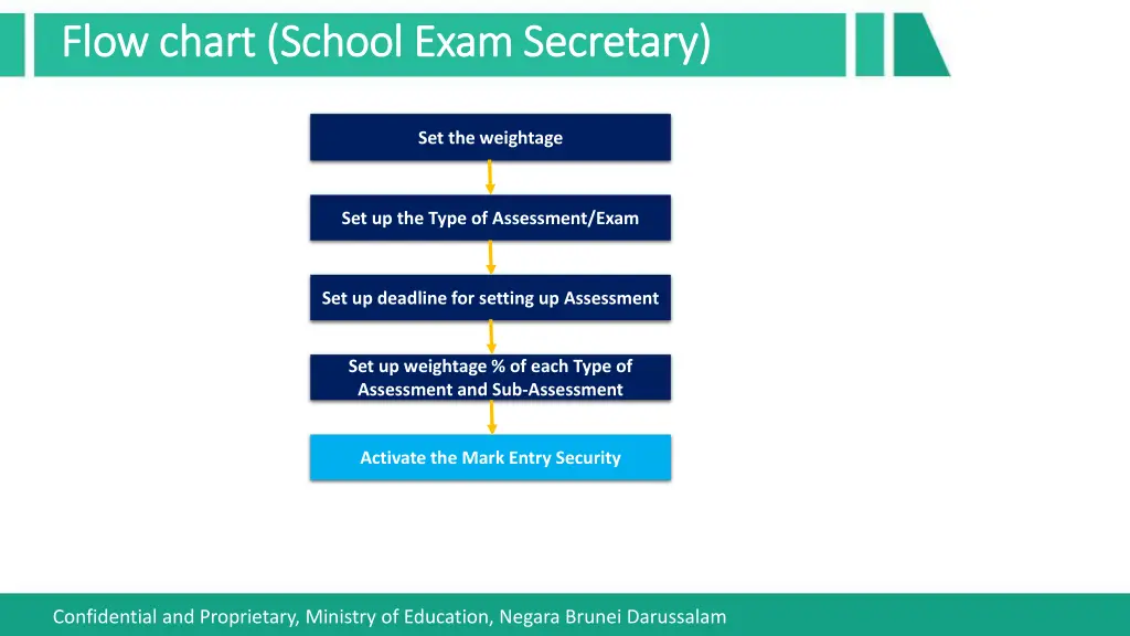 flow chart school exam secretary flow chart 5