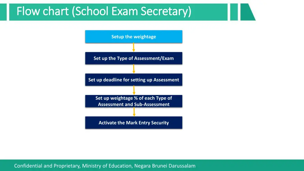 flow chart school exam secretary flow chart