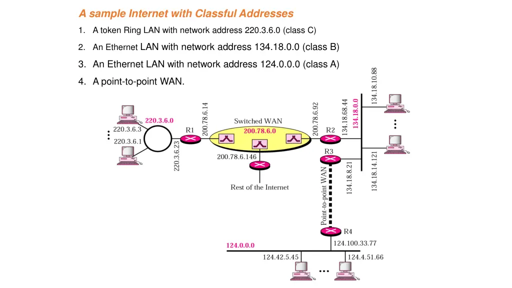 a sample internet with classful addresses