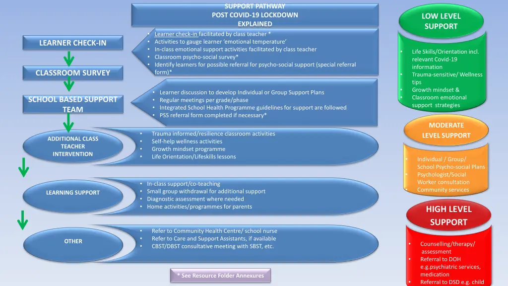 support pathway post covid 19 lockdown explained