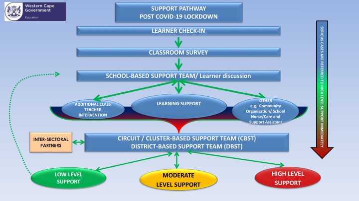 support pathway post covid 19 lockdown