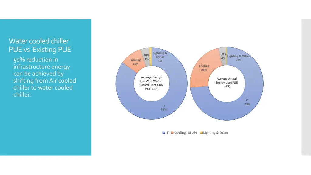 water cooled chiller pue vs existing
