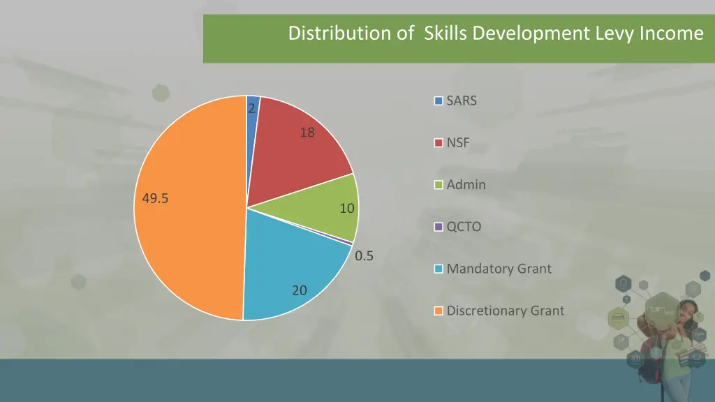 distribution of skills development levy income