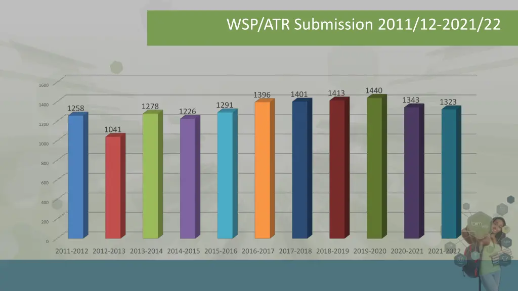 wsp atr submission 2011 12 2021 22