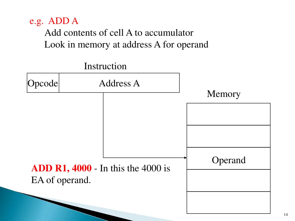 e g add a add contents of cell a to accumulator