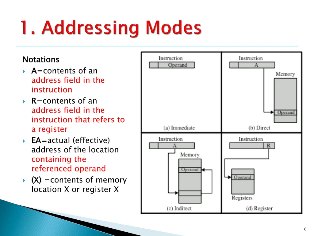 notations a a contents of an address field