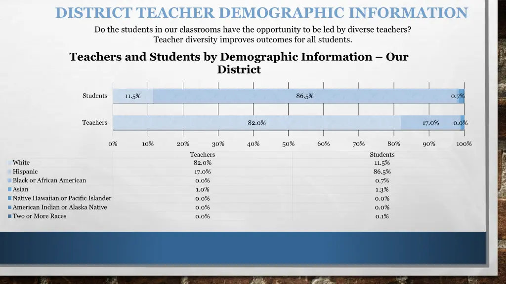 district teacher demographic information