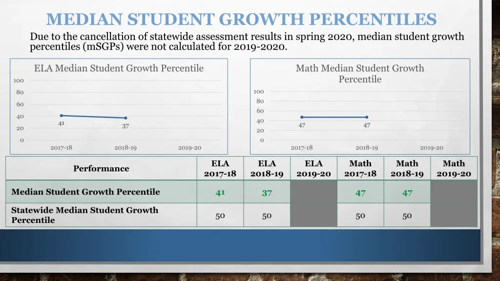 median student growth percentiles