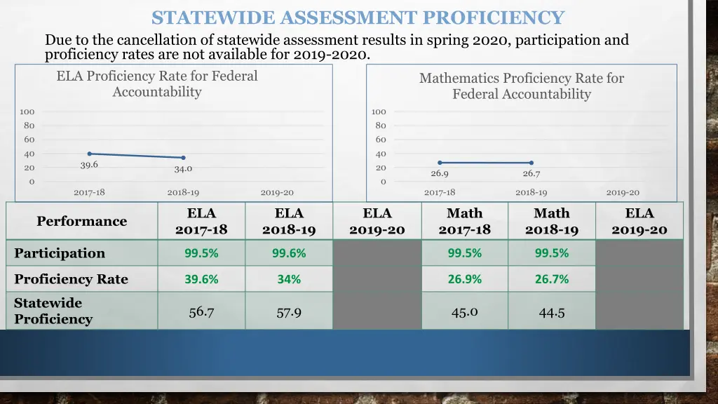 statewide assessment proficiency