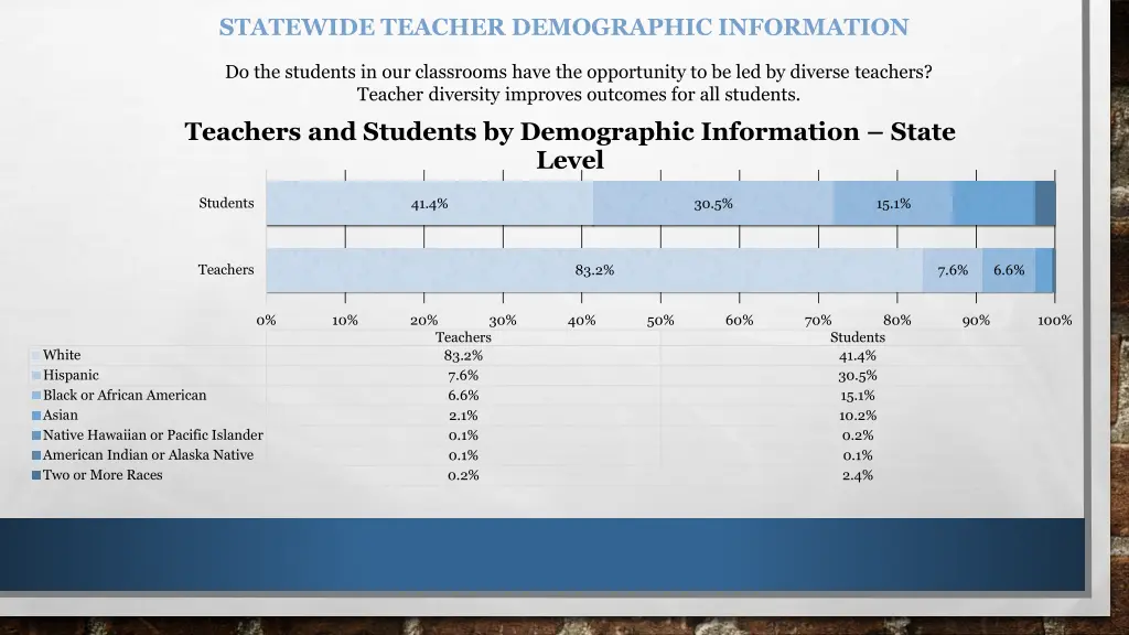 statewide teacher demographic information