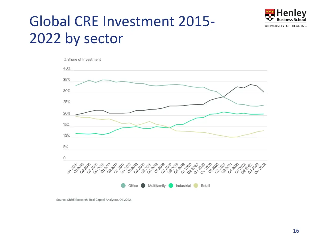 global cre investment 2015 2022 by sector