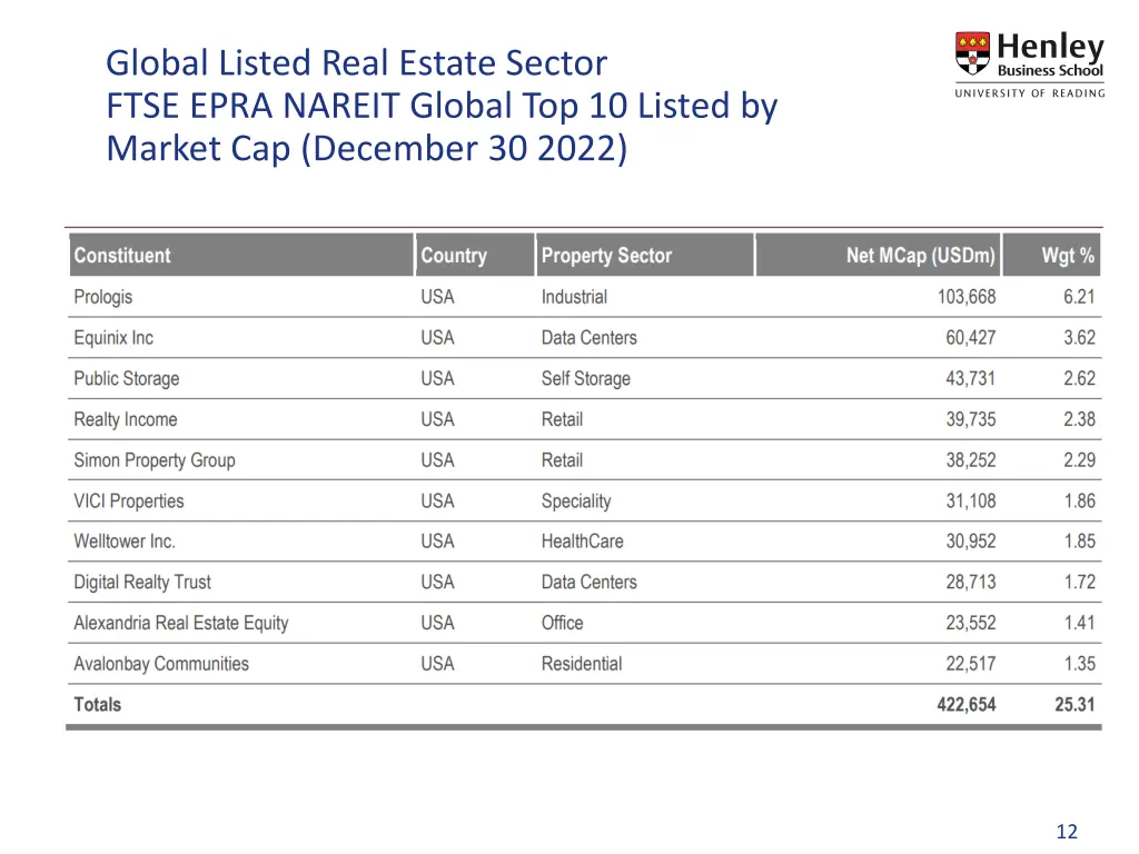 global listed real estate sector ftse epra nareit