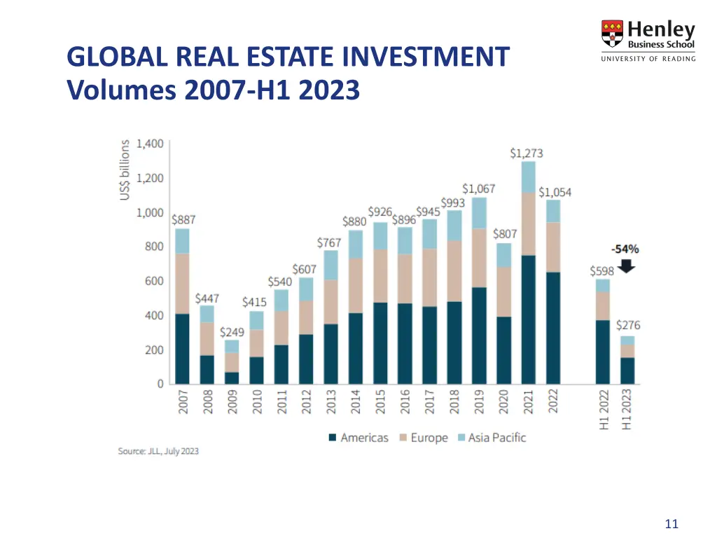 global real estate investment volumes 2007 h1 2023