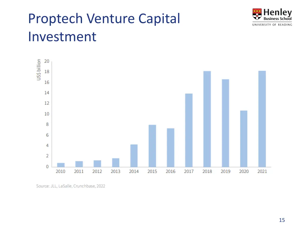 proptech venture capital investment