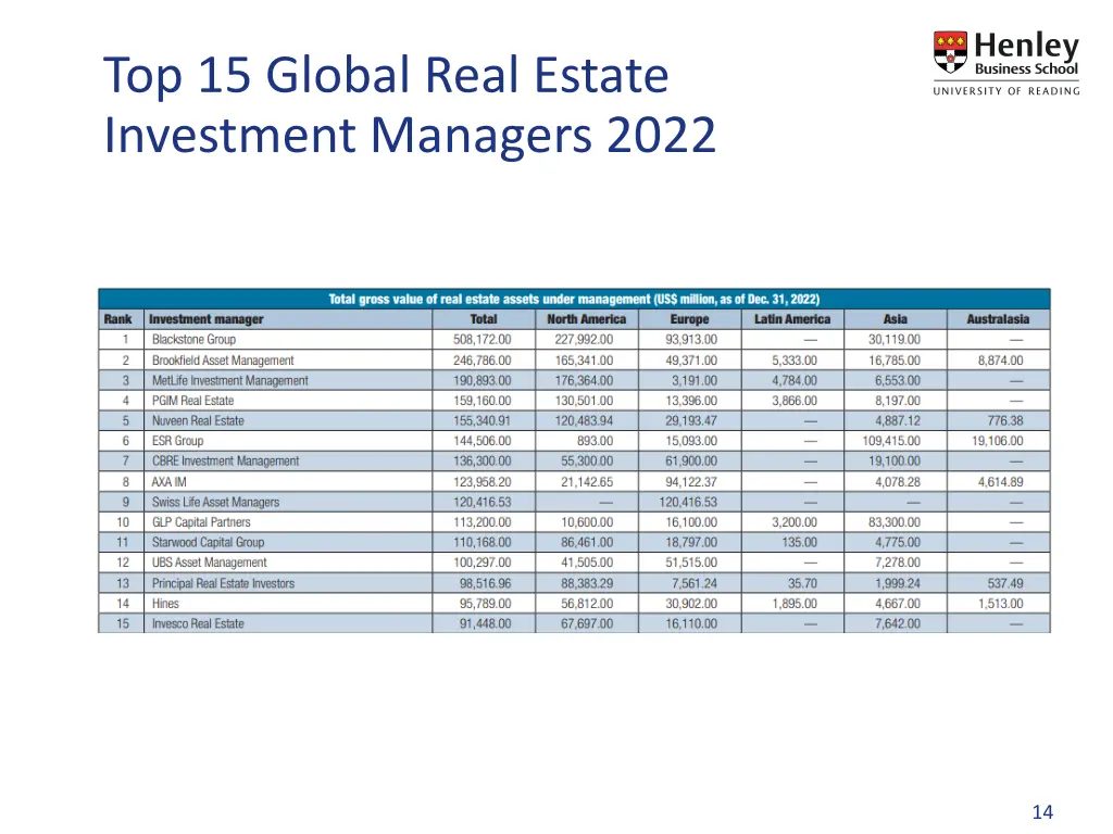 top 15 global real estate investment managers 2022