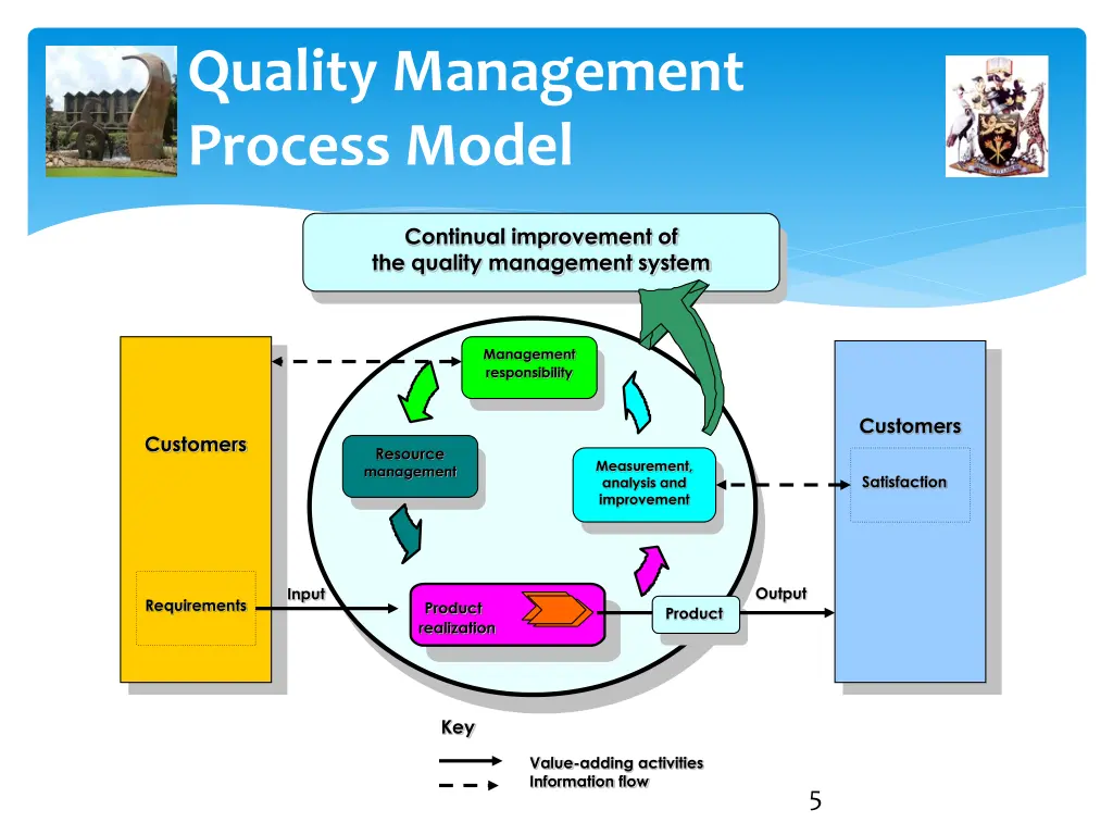 quality management process model