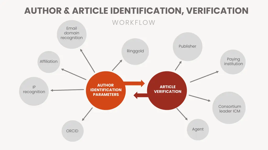 author article identification verification