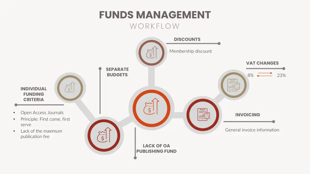 funds management workflow