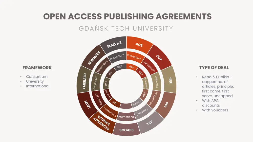 open access publishing agreements gda sk tech