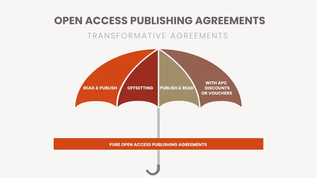 open access publishing agreements transformative