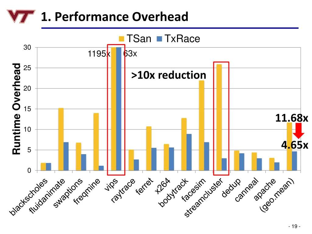 1 performance overhead