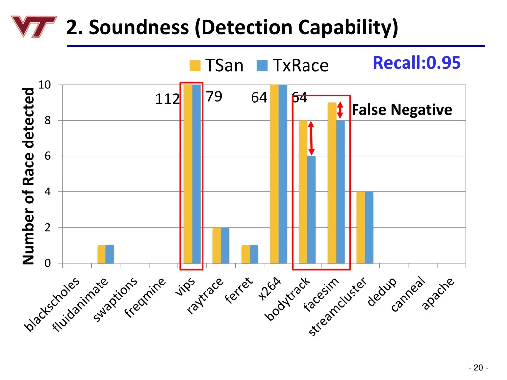 2 soundness detection capability