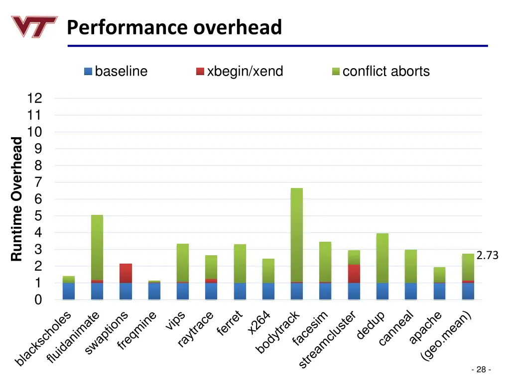 performance overhead 1