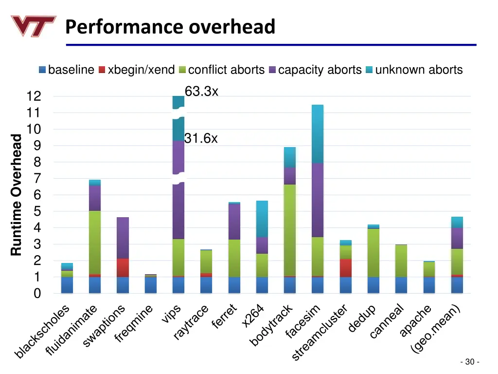 performance overhead 3