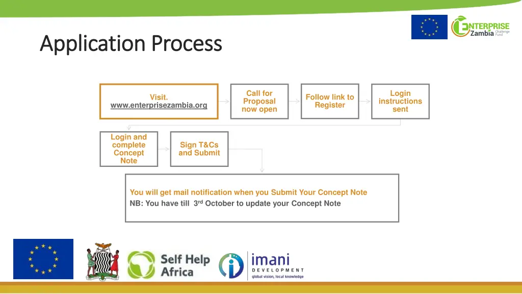 application process application process