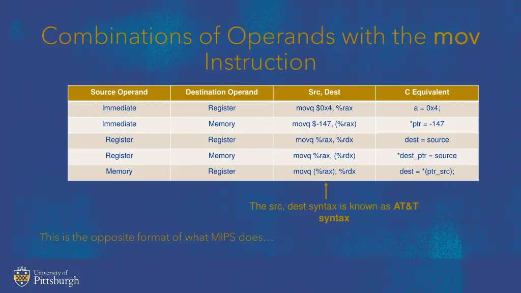 combinations of operands with the mov instruction