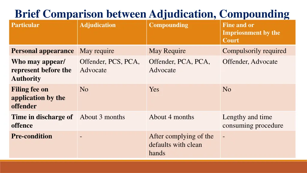 brief comparison between adjudication compounding 1