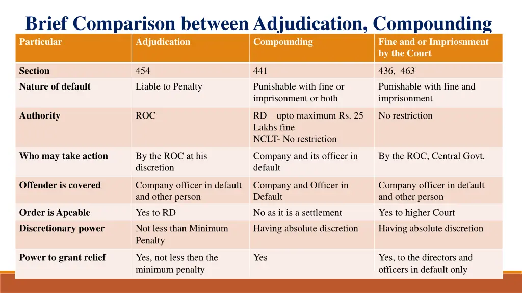 brief comparison between adjudication compounding