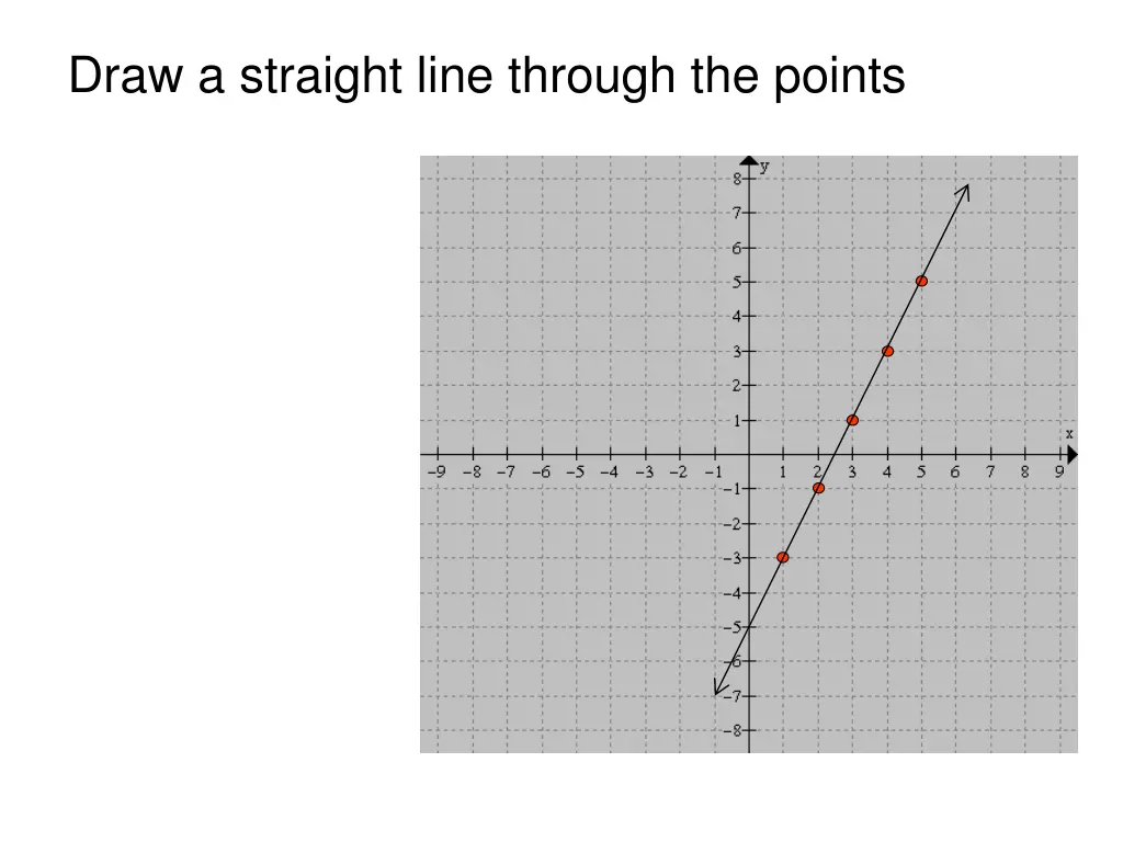 draw a straight line through the points