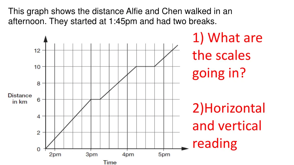 this graph shows the distance alfie and chen