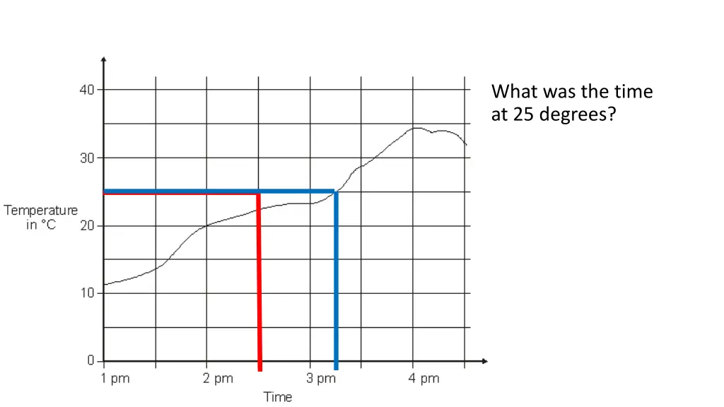 what was the time at 25 degrees