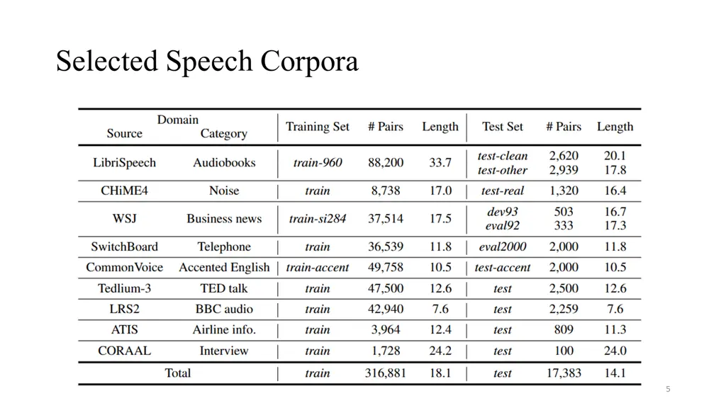 selected speech corpora