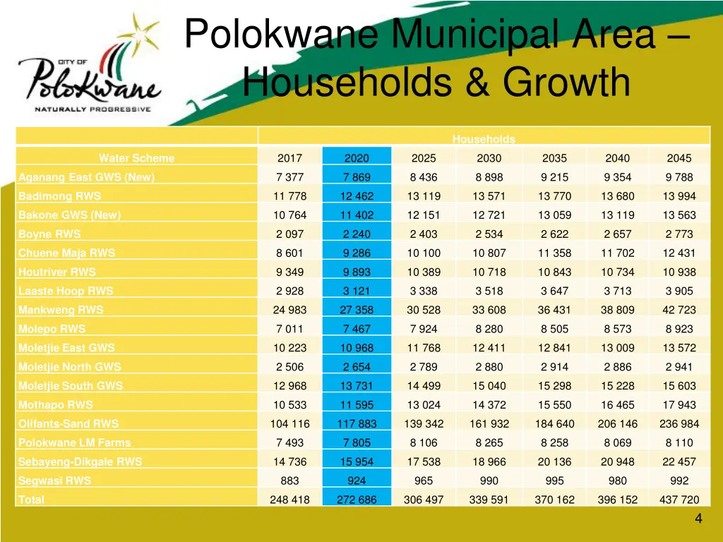 polokwane municipal area households growth