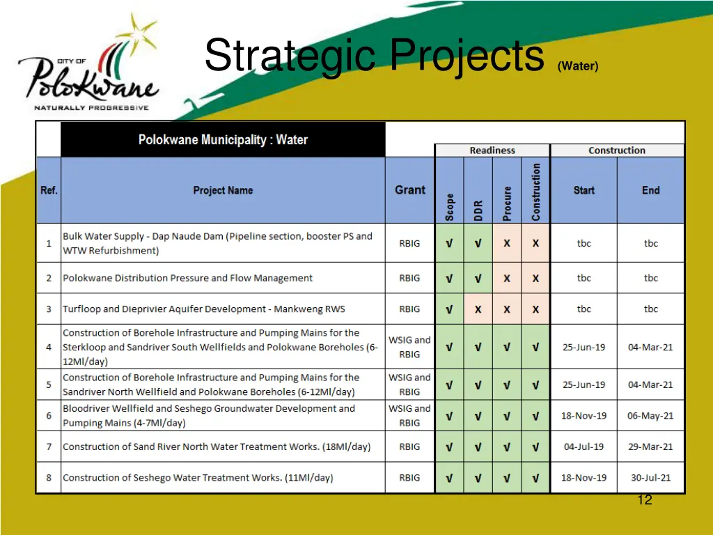 strategic projects water