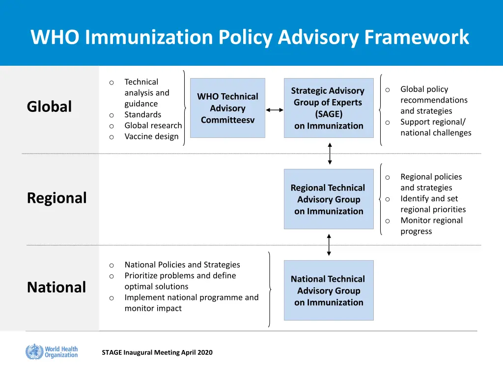 who immunization policy advisory framework