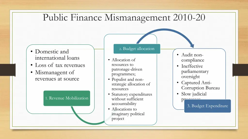 public finance mismanagement 2010 20