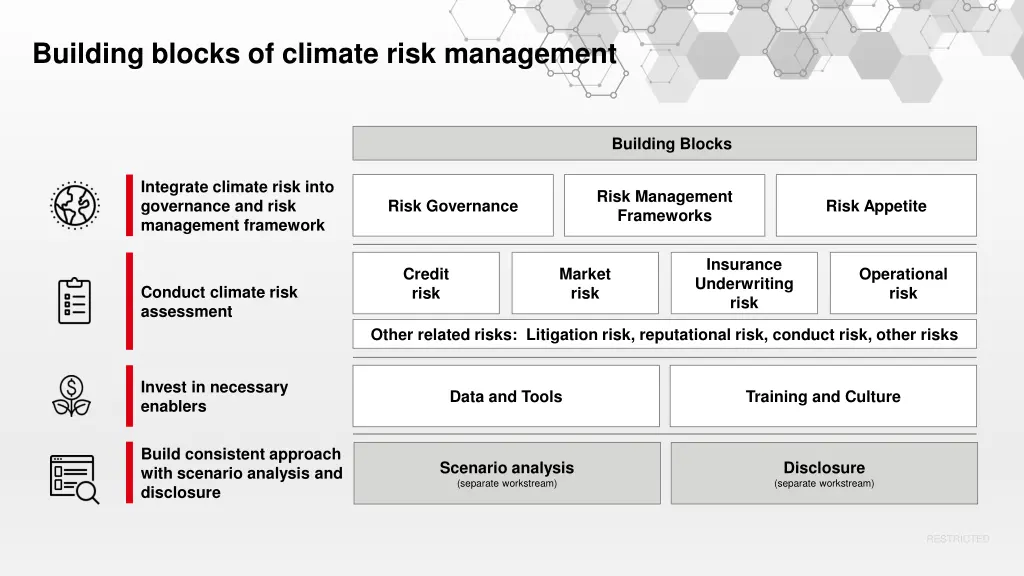 building blocks of climate risk management