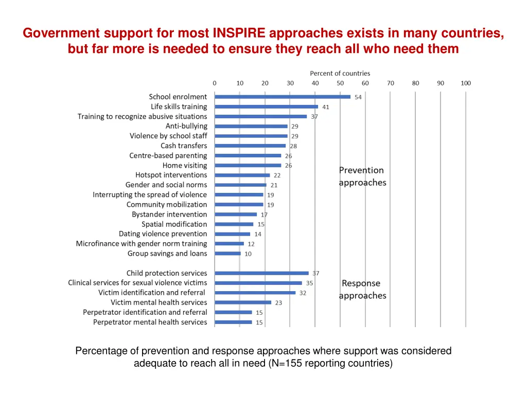 government support for most inspire approaches