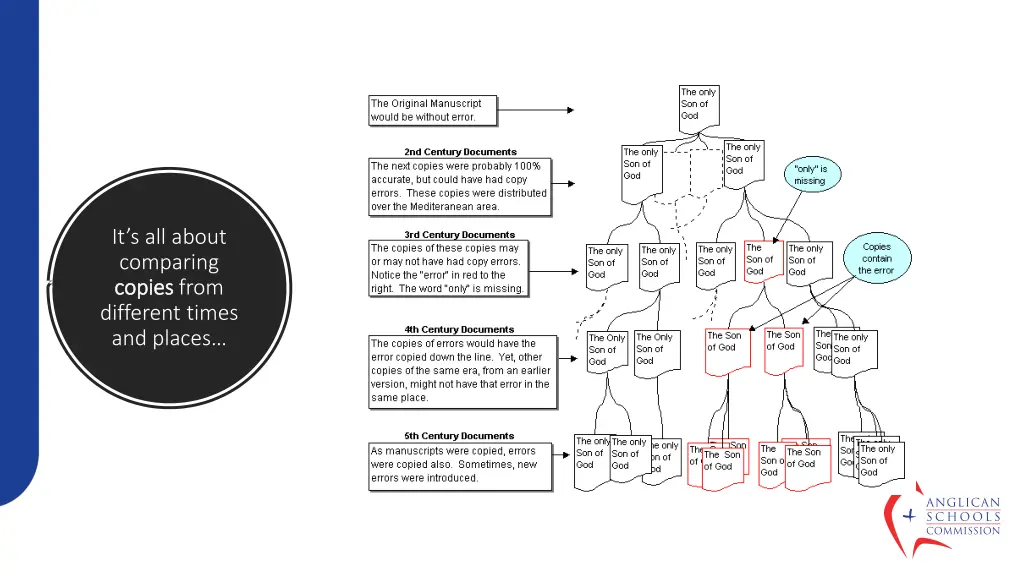 it s all about comparing copies copies from