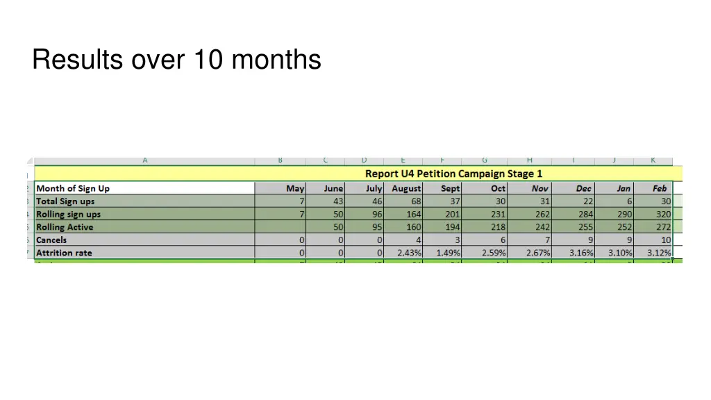 results over 10 months