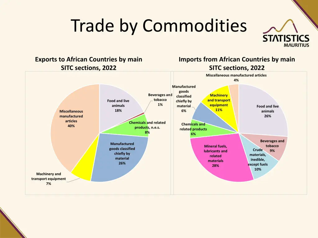 trade by commodities