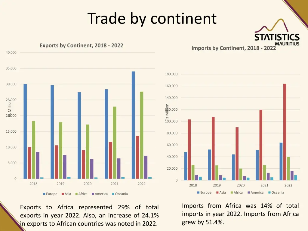 trade by continent