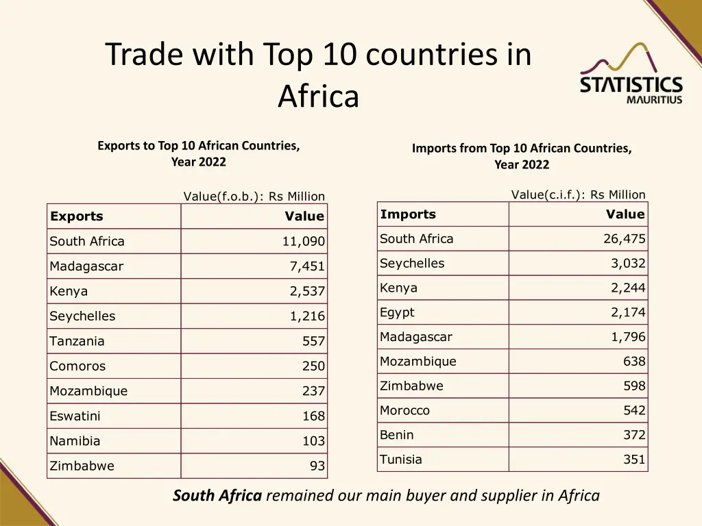 trade with top 10 countries in africa